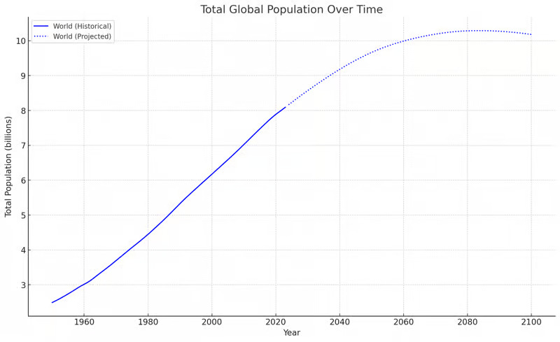 Total world population, historic and projected United Nations Population Division