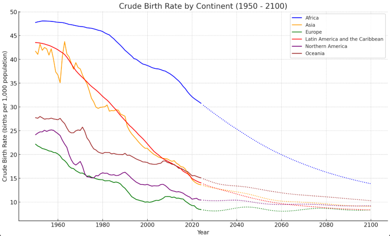 Crude birth rate by continent United Nations Population Division