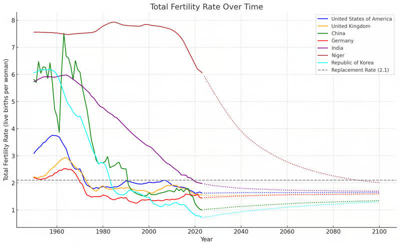 Fertility rates over time United Nations Population Division